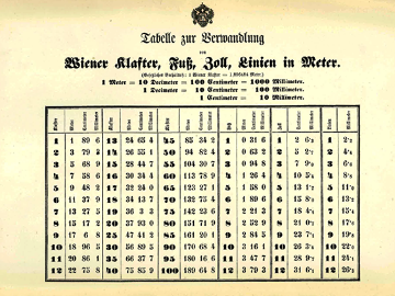 Die Einführung des metrischen Systems in Österreich
